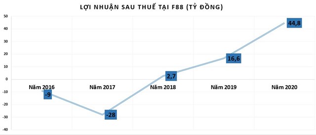 F88: Lợi nhuận khiêm tốn, tăng vay nợ qua phát hành trái phiếu