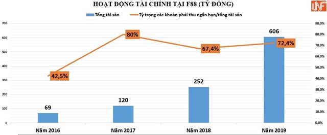 F88: Lợi nhuận khiêm tốn, tăng vay nợ qua phát hành trái phiếu