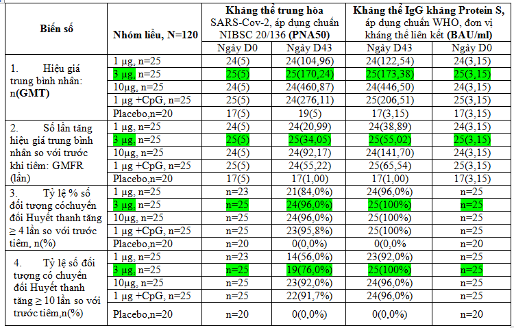 Thêm 1 vaccine COVID-19 'made in Vietnam' cho kết quả thử nghiệm lâm sàng tích cực