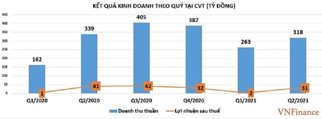CMC: Lợi nhuận èo uột, dòng tiền âm nhưng vẫn 'miệt mài' phát hành trái phiếu