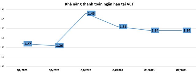 CMC: Lợi nhuận èo uột, dòng tiền âm nhưng vẫn 'miệt mài' phát hành trái phiếu