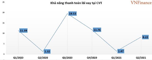 CMC: Lợi nhuận èo uột, dòng tiền âm nhưng vẫn 'miệt mài' phát hành trái phiếu