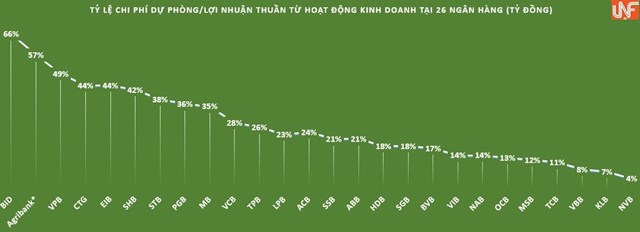 Soi mức trích lập chi phí dự phòng rủi ro tín dụng tại ngân hàng