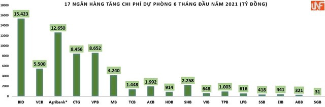 Soi mức trích lập chi phí dự phòng rủi ro tín dụng tại ngân hàng
