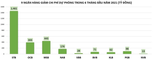 Soi mức trích lập chi phí dự phòng rủi ro tín dụng tại ngân hàng