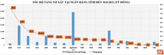 Ngân hàng nào có tốc độ tăng nợ xấu cao nhất ngành?
