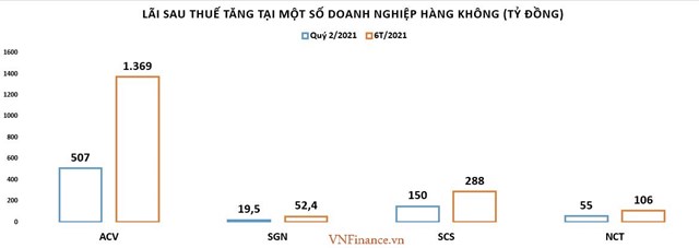Hãng bay và doanh nghiệp dịch vụ hàng không làm ăn lãi - lỗ ra sao giữa mùa dịch?