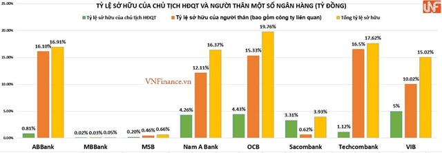 'Người thân' Chủ tịch các ngân hàng đang nắm giữ bao nhiêu vốn?