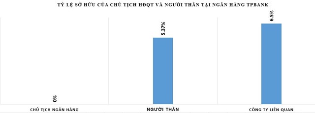'Người thân' Chủ tịch các ngân hàng đang nắm giữ bao nhiêu vốn?