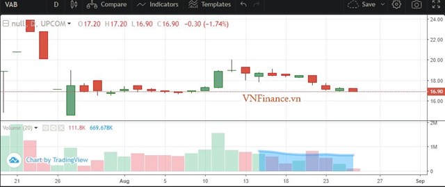 Vừa lên sàn, loạt cổ đông lớn của VietABank lần lượt thoái vốn khiến cổ phiếu giảm kịch sàn