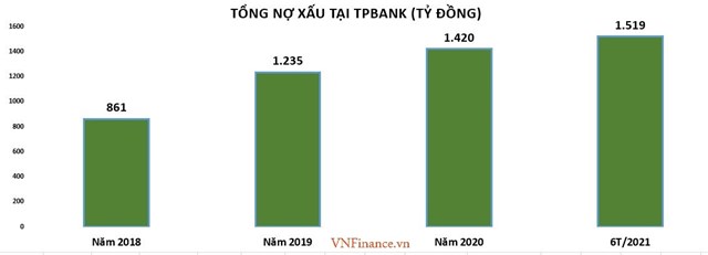 Nợ tiềm ẩn tại ngân hàng TPBank tăng mạnh: Có đáng lo?