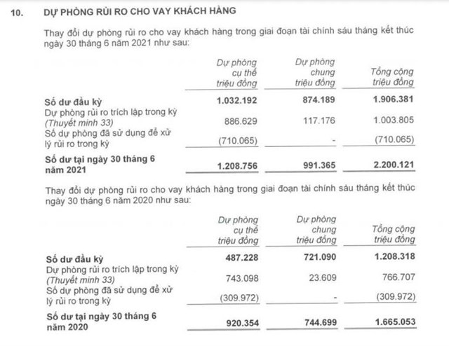 Nợ tiềm ẩn tại ngân hàng TPBank tăng mạnh: Có đáng lo?