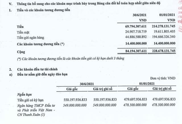 Tiền mặt dự trữ của doanh nghiệp địa ốc: CEO Group, Long Giang Land đang 'bốc hơi' nhanh