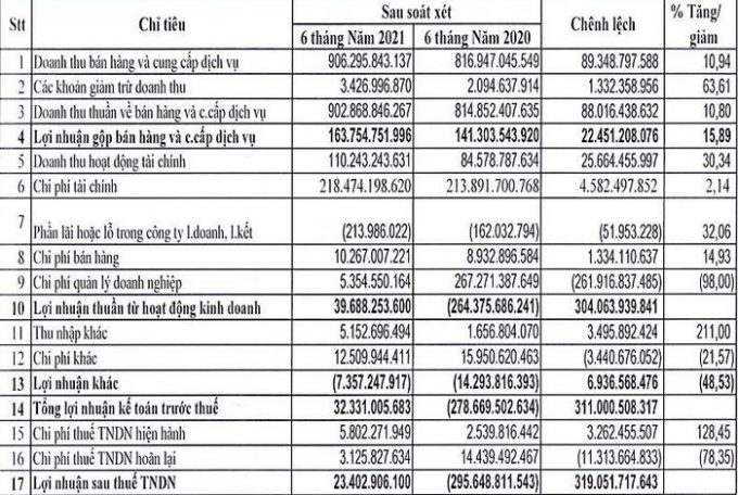 Công ty Đức Long Gia Lai nợ quá hạn hơn 1.800 tỷ đồng