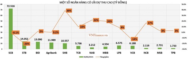 Khoản lãi dự thu 'khổng lồ' tại SCB và Sacombank biến động ra sao?