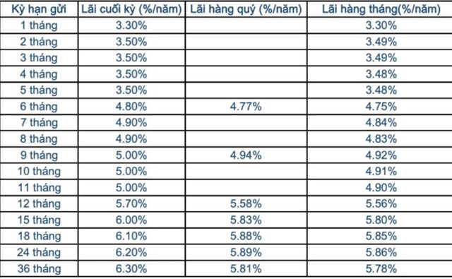 Nhiều ngân hàng đồng loạt giảm lãi suất huy động