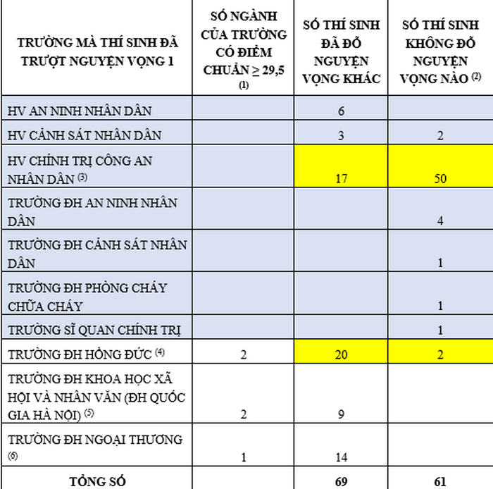 Bộ GD&ĐT thông tin về 61 thí sinh có điểm thi từ 29,5 trở lên không trúng tuyển
