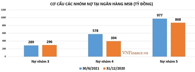 MSB: Dư địa tăng trưởng tín dụng cao nhất ngành, nợ xấu và nợ tiềm ẩn tăng nhanh