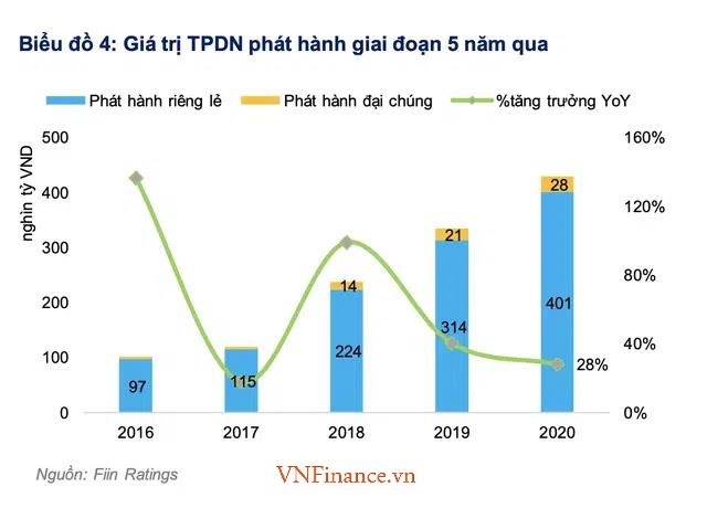 Kẹt vốn, loạt doanh nghiệp huy động trái phiếu để đảo nợ?