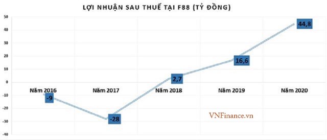 Trong 10 tháng, F88 thu về 800 tỷ đồng trái phiếu không tài sản bảo đảm