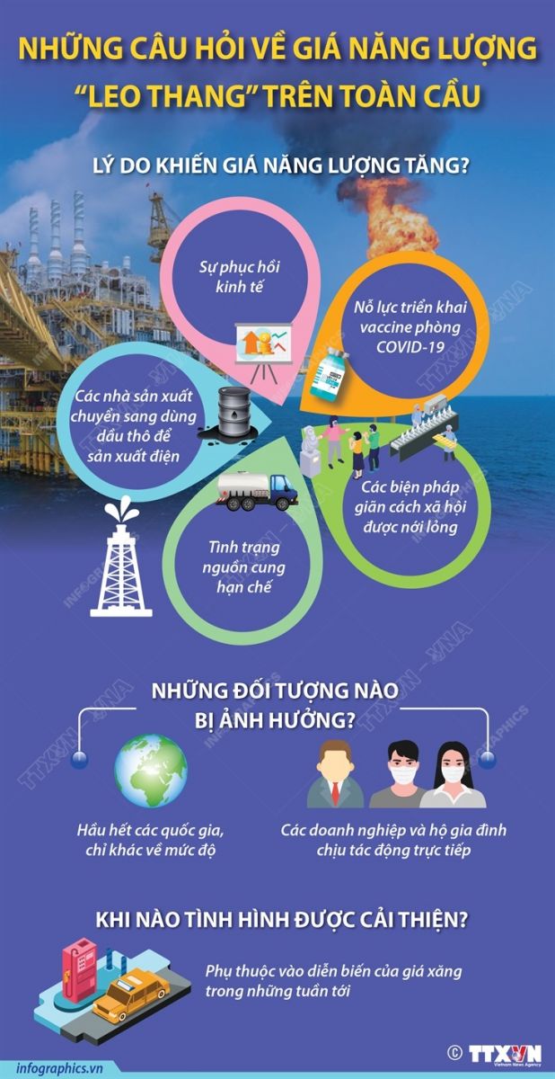 Giá năng lượng 'leo thang chóng mặt' trên toàn cầu vì lý do gì?