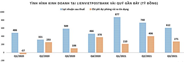 LienVietPostBank: Lợi nhuận tăng nhưng chất lượng tín dụng có xu hướng đi xuống