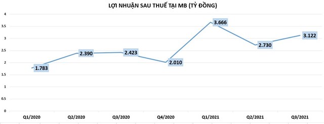 MB: Lãi dự thu có ám ảnh lợi nhuận?