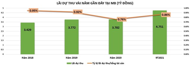 MB: Lãi dự thu có ám ảnh lợi nhuận?
