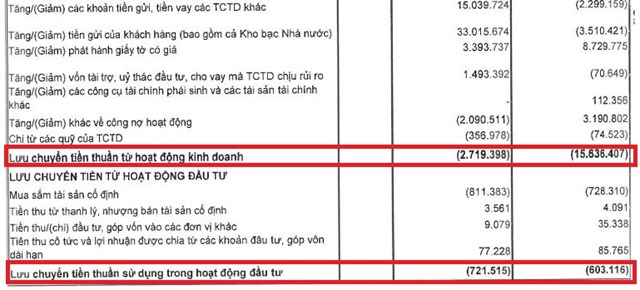 MB: Lãi dự thu có ám ảnh lợi nhuận?
