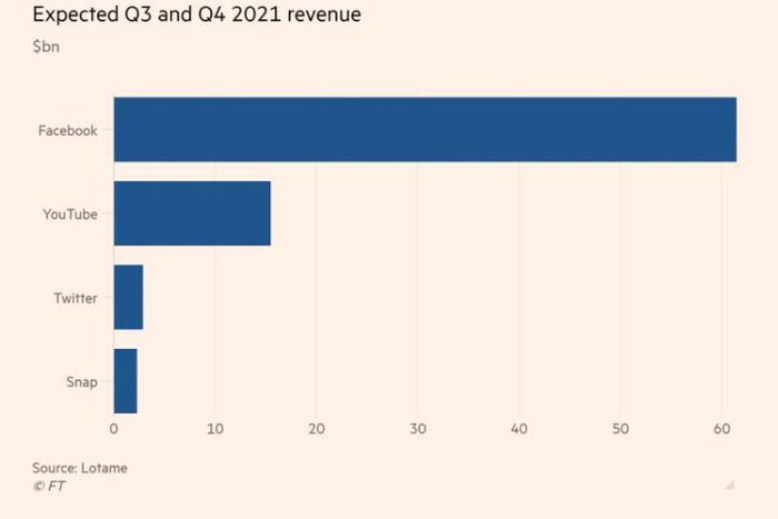 Facebook, Youtube, Snap và Twitter bị thiệt hại gần 10 tỷ USD vì Apple