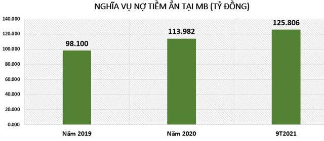 Tín dụng tăng, nợ xấu giảm nhưng MB có gần 125.806 tỷ đồng nghĩa vụ nợ tiềm ẩn
