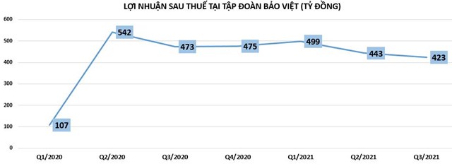 Tập đoàn Bảo Việt: Đòn bẩy nợ cao, hàng tồn kho đang tăng