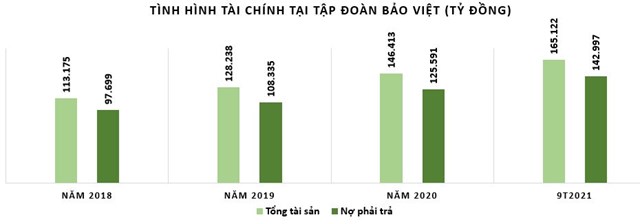 Tập đoàn Bảo Việt: Đòn bẩy nợ cao, hàng tồn kho đang tăng