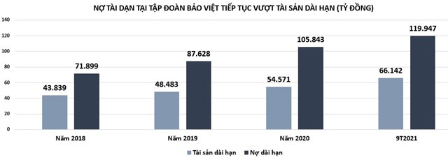 Tập đoàn Bảo Việt: Đòn bẩy nợ cao, hàng tồn kho đang tăng