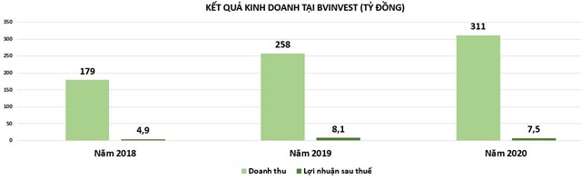 Tập đoàn Bảo Việt: Đòn bẩy nợ cao, hàng tồn kho đang tăng