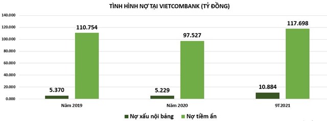 Nợ tiềm ẩn tại TPBank, Vietcombank 'leo dốc': Có đáng lo?