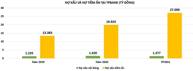 Nợ tiềm ẩn tại TPBank, Vietcombank 'leo dốc': Có đáng lo?