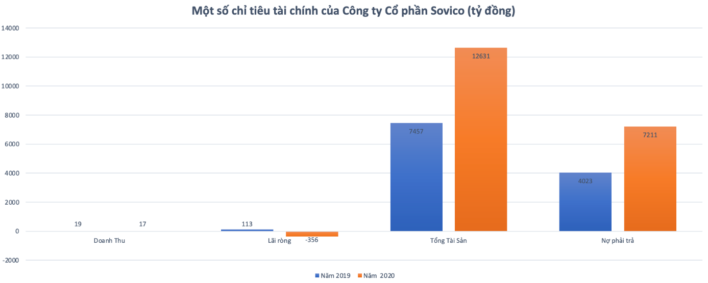 Sovico - Tập đoàn tài trợ hơn 4.800 tỷ đồng cho ĐH Linacre đang làm ăn ra sao?