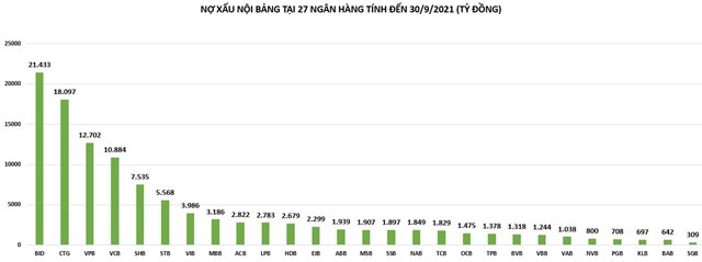 Nợ xấu ngân hàng đang tiếp tục 'phình to': Chưa đáng lo?