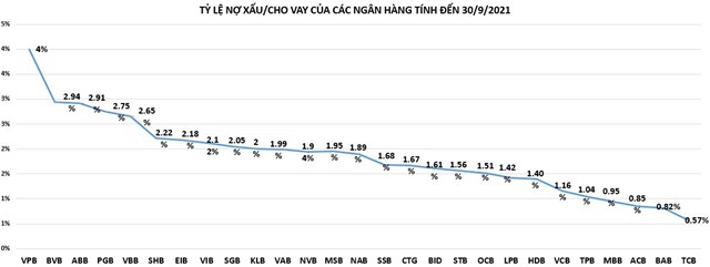 Nợ xấu ngân hàng đang tiếp tục 'phình to': Chưa đáng lo?