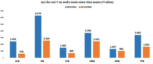Nợ cần chú ý tại ACB, Vietcombank tăng theo cấp số lần: Đáng lo ngại?