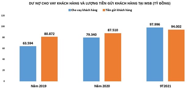 MSB: Tăng trưởng cho vay 'vượt mặt' huy động