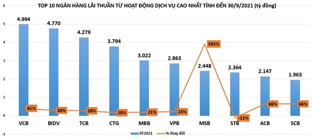 Lợi nhuận từ hoạt động dịch vụ ngân hàng: Người cười nụ, kẻ 'khóc thầm'