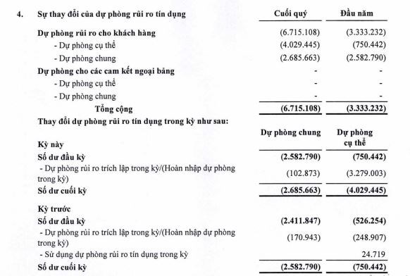 Nhà băng nào đang 'mạnh tay' trích lập dự phòng rủi ro nhất?