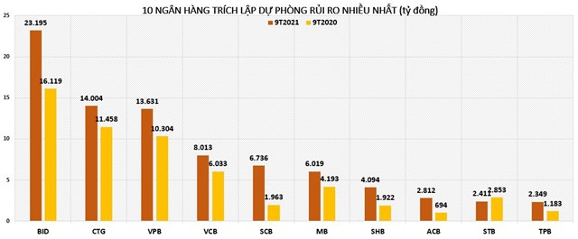 Nhà băng nào đang 'mạnh tay' trích lập dự phòng rủi ro nhất?