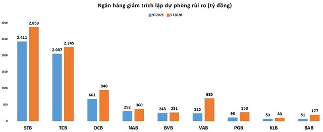 Nhà băng nào đang 'mạnh tay' trích lập dự phòng rủi ro nhất?