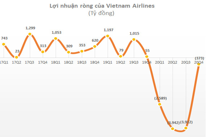 Vietnam Airlines lỗ tiếp gần 3.400 tỷ đồng trong quý 3, nguy cơ bị hủy niêm yết vẫn cận kề