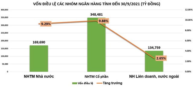 Vốn điều lệ nhóm ngân hàng biến động ra sao?