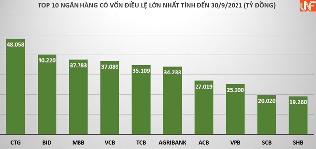 Thêm hơn 2 tỷ cổ phiếu VCB và BIDV, 'ngôi vị' vốn điều lệ ngân hàng sắp 'có biến'?