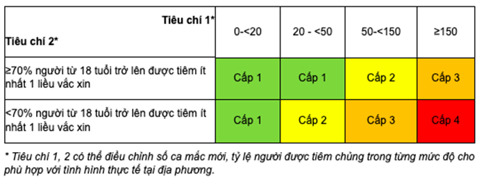   Phó Thủ tướng yêu cầu Bộ Y tế khẩn trương sửa tiêu chí đánh giá cấp độ dịch bệnh